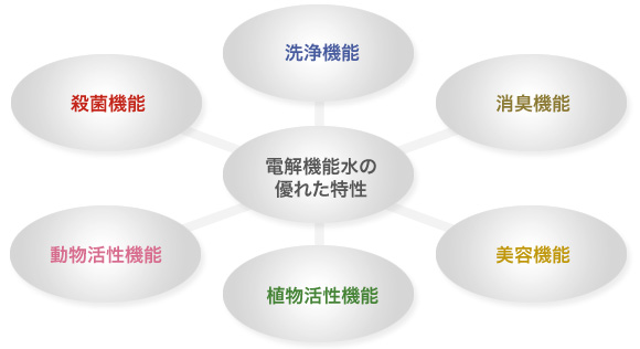 機能水の期待される分野